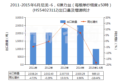 2011-2015年6月尼龍-6，6彈力絲（每根單紗細度≤50特）(HS54023112)出口量及增速統(tǒng)計